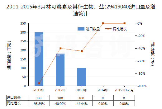 2011-2015年3月林可霉素及其衍生物、鹽(29419040)進(jìn)口量及增速統(tǒng)計(jì)